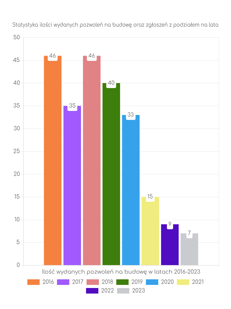 Zestawienie statystyk pozwoleń na budowę w gminie Zawady